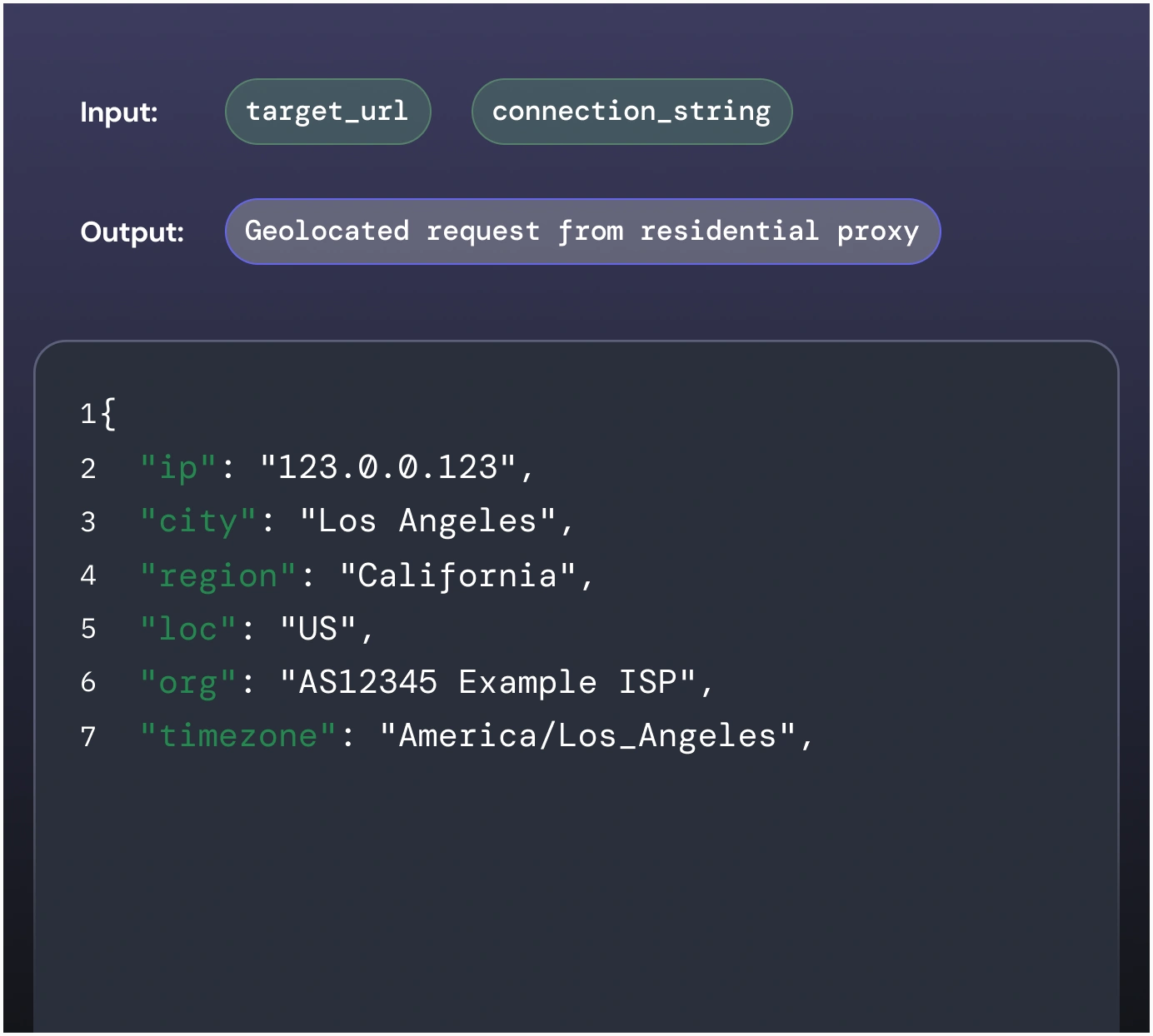 Code snippet showing input parameters target_url and connection_string with output geolocated request data including IP address, city Los Angeles, region California, country US, ISP, and timezone America/Los_Angeles.