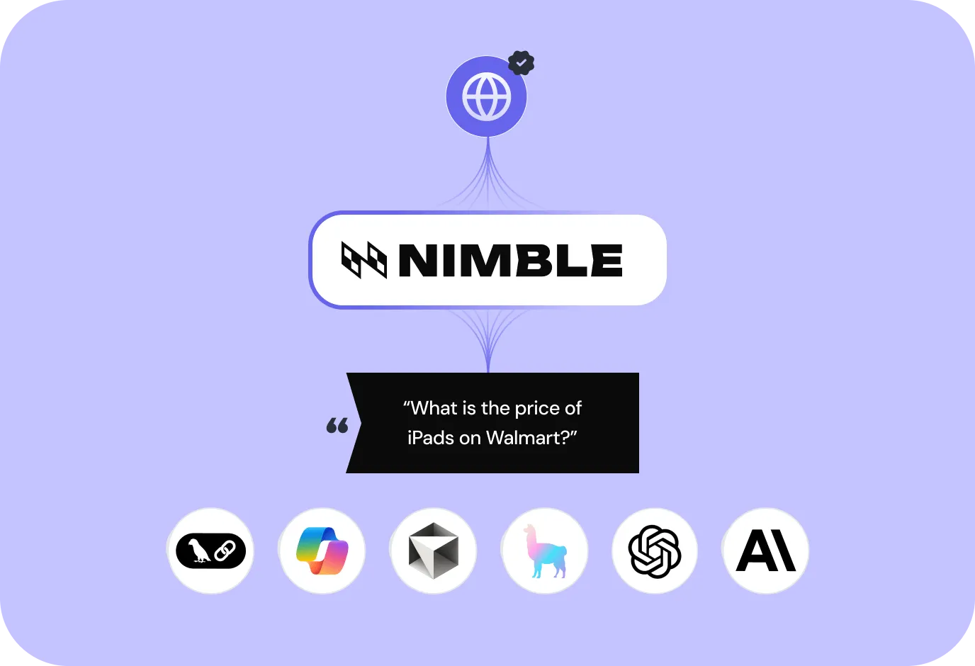 Diagram showing Nimble AI answering the question 'What is the price of iPads on Walmart?' connected to various AI and data source icons.