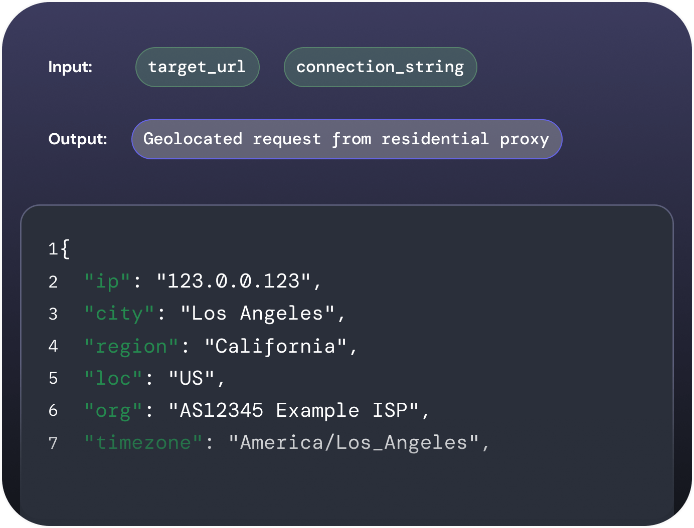 Code snippet showing API input parameters target_url and connection_string, with output JSON containing geolocated IP data from a residential proxy including IP, city Los Angeles, region California, country US, ISP, and timezone.