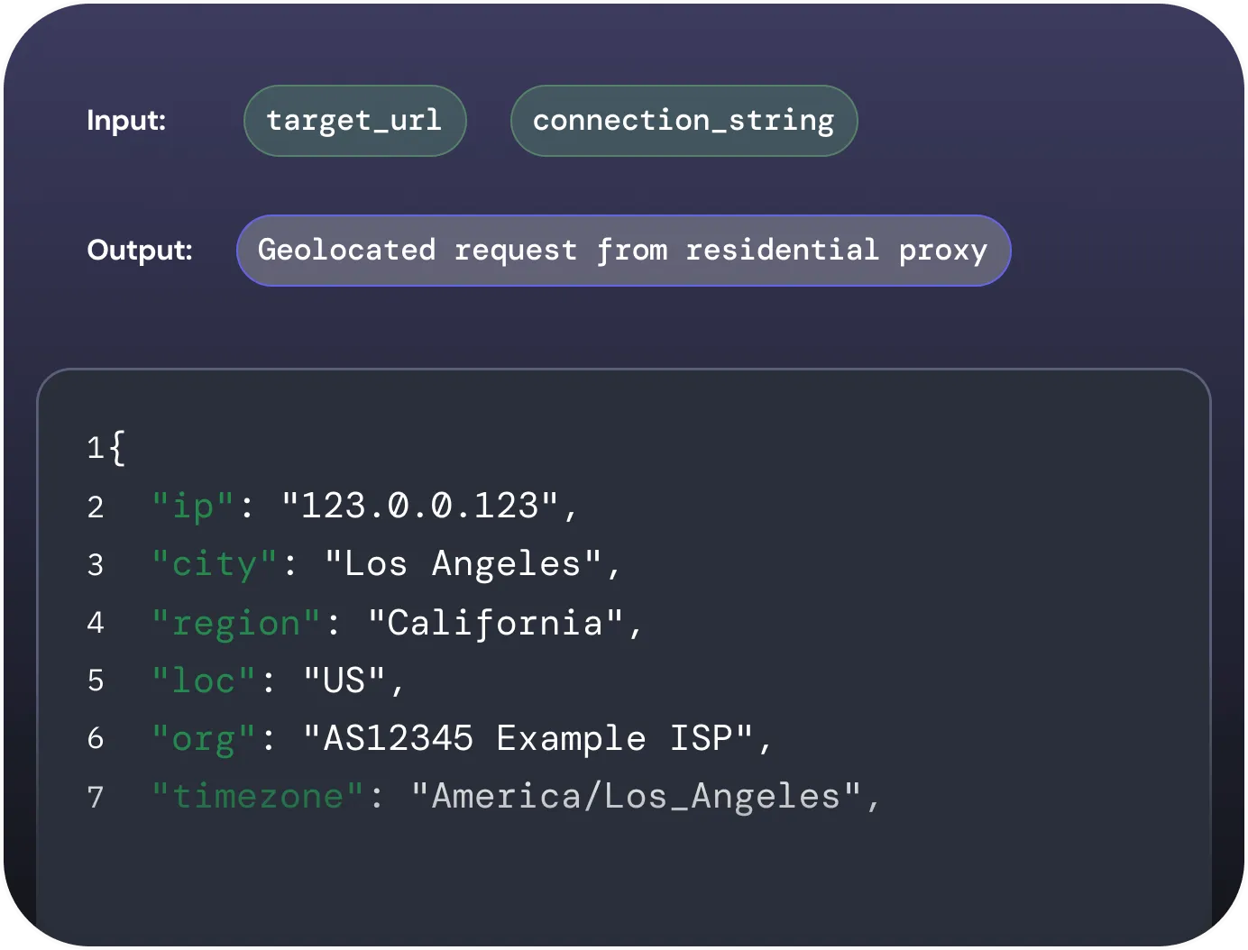 Code snippet showing API input parameters target_url and connection_string, with output JSON containing geolocated IP data from a residential proxy including IP, city Los Angeles, region California, country US, ISP, and timezone.