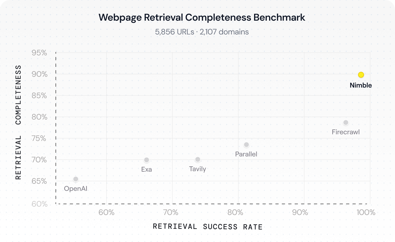 Webpage Retrieval Completeness Benchmark scatter chart: Nimble leads at ~99% retrieval success rate and ~90% completeness, ahead of Firecrawl, Parallel, Tavily, Exa and OpenAI.