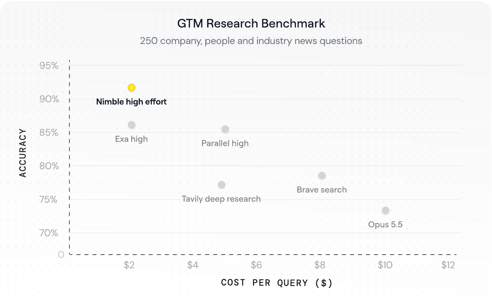 GTM Research Benchmark: accuracy versus cost per query for Nimble high effort, Exa high, Parallel high, Tavily deep research, Brave search and Opus 5.5