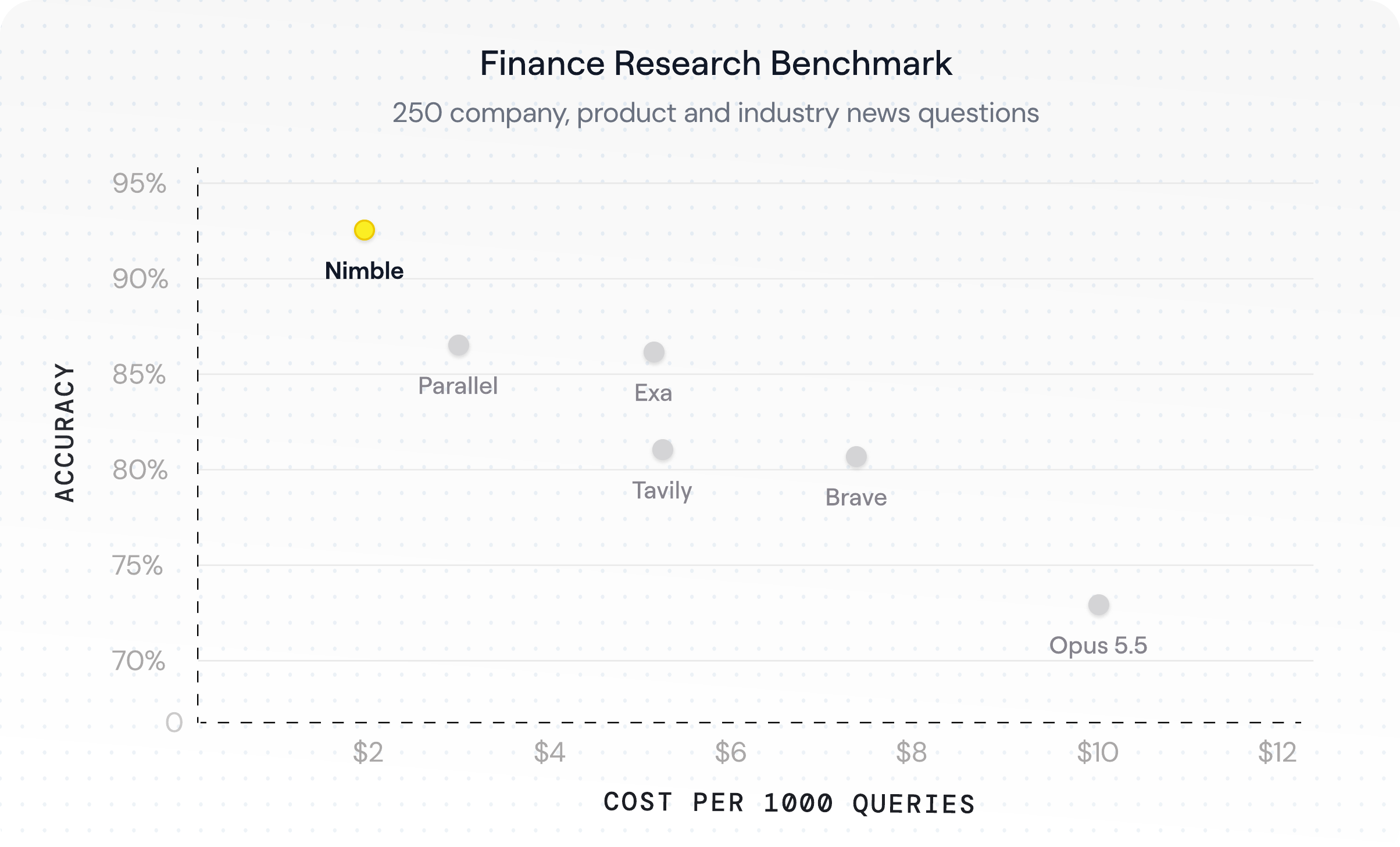 Finance Research Benchmark: accuracy versus cost per 1000 queries for Nimble, Parallel, Exa, Tavily, Brave and Opus 5.5