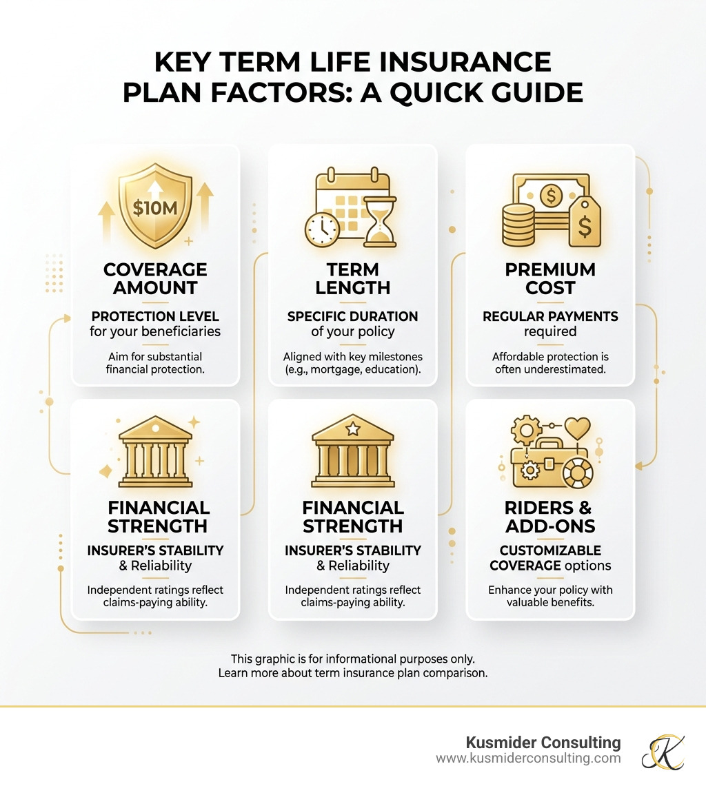 Infographic comparing key term insurance plan factors: coverage amount, term length, cost, financial strength, and riders Infographic comparing key term insurance plan factors: coverage amount, term length, cost, financial strength, and riders