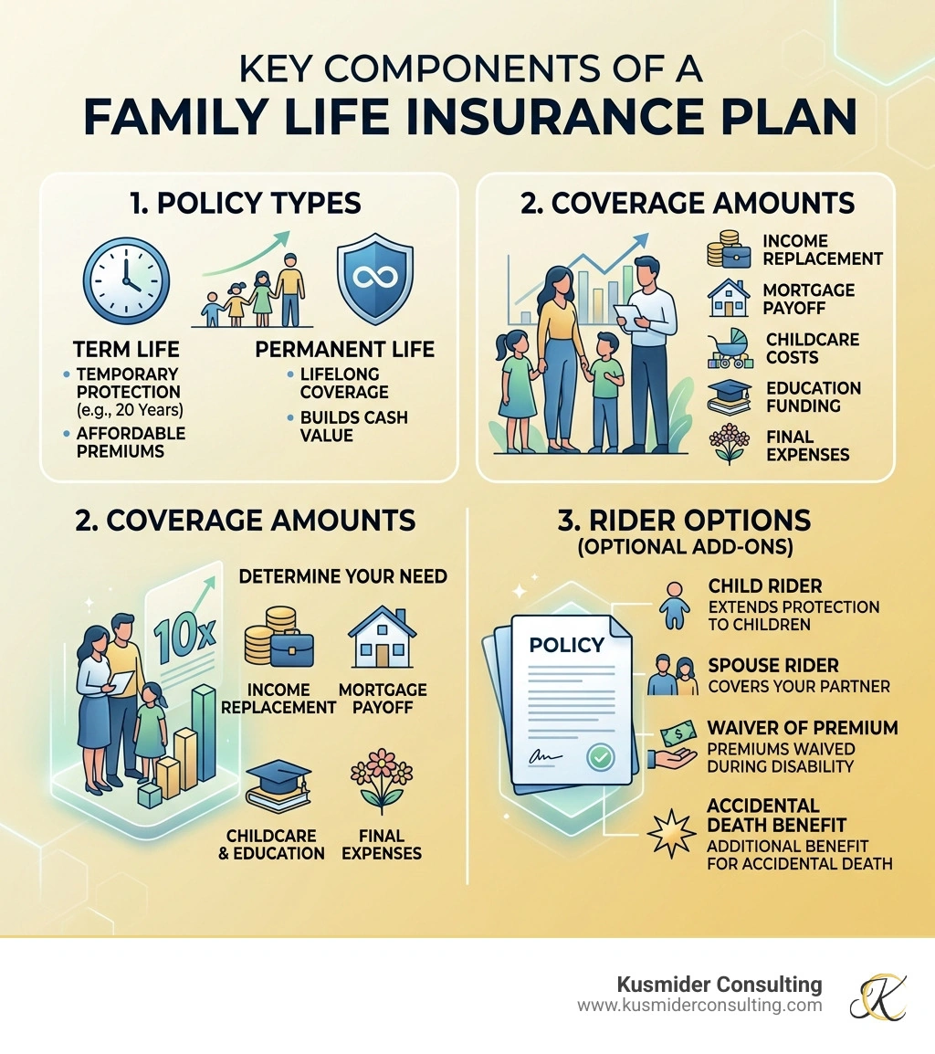 Key components of a family life insurance plan including policy types, coverage amounts, and rider options - life insurance Key components of a family life insurance plan including policy types, coverage amounts, and rider options - life insurance