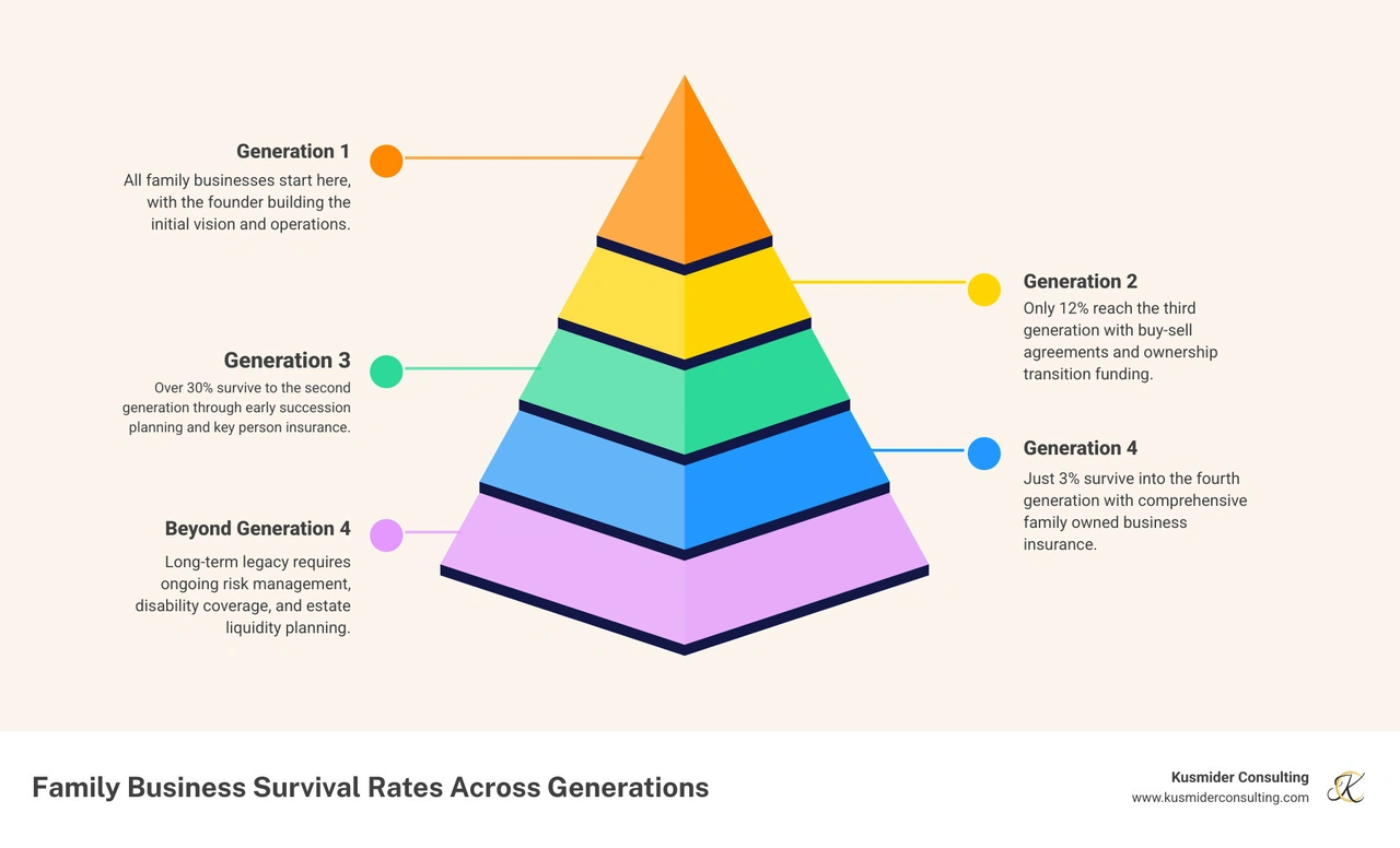 Family business insurance coverage types and generational survival rates infographic infographic Family business insurance coverage types and generational survival rates infographic infographic