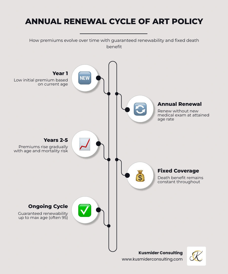 Infographic showing annual renewal cycle: Year 1 low premium, Year 2-5 rising premiums, renewal without medical exam, fixed Infographic showing annual renewal cycle: Year 1 low premium, Year 2-5 rising premiums, renewal without medical exam, fixed