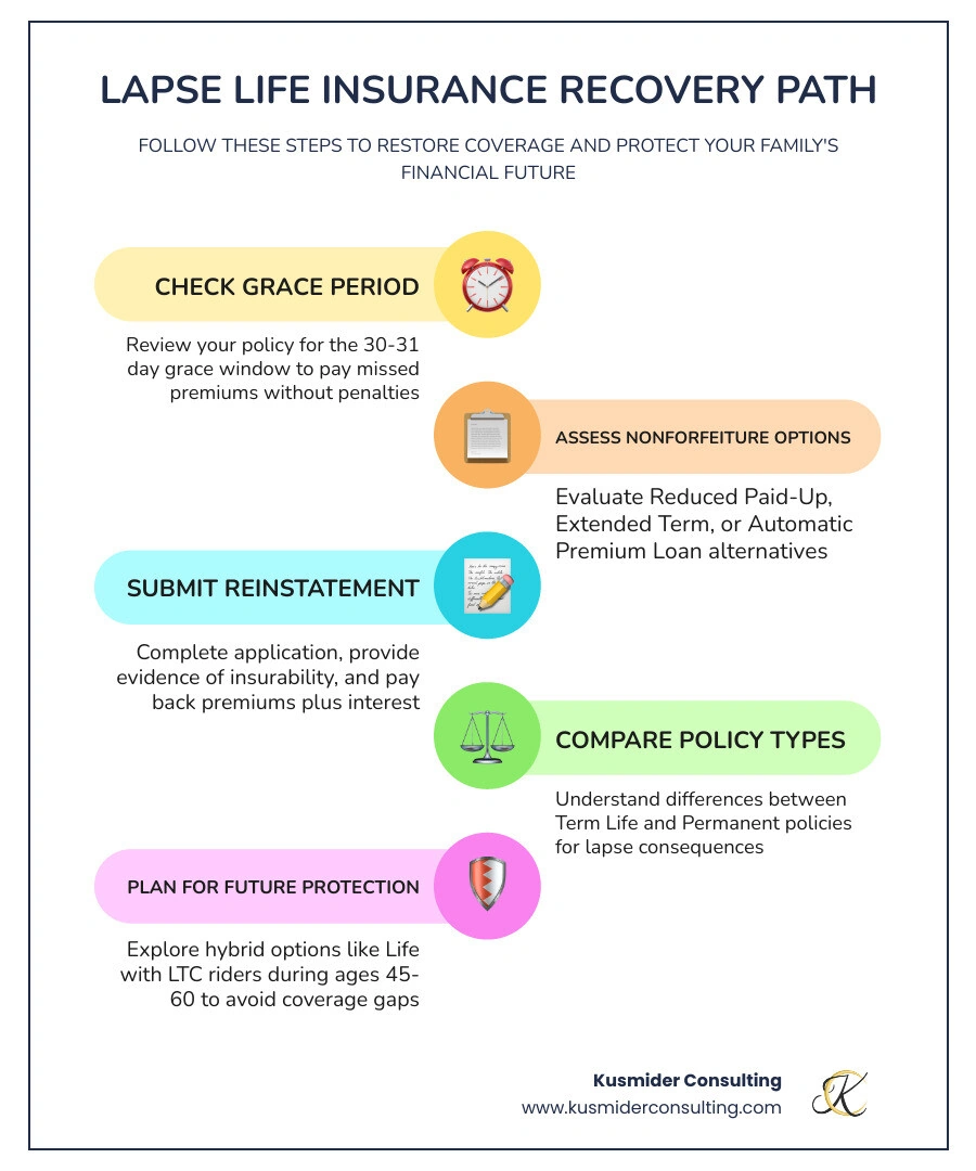 infographic showing the difference between term and permanent life insurance lapse consequences infographic