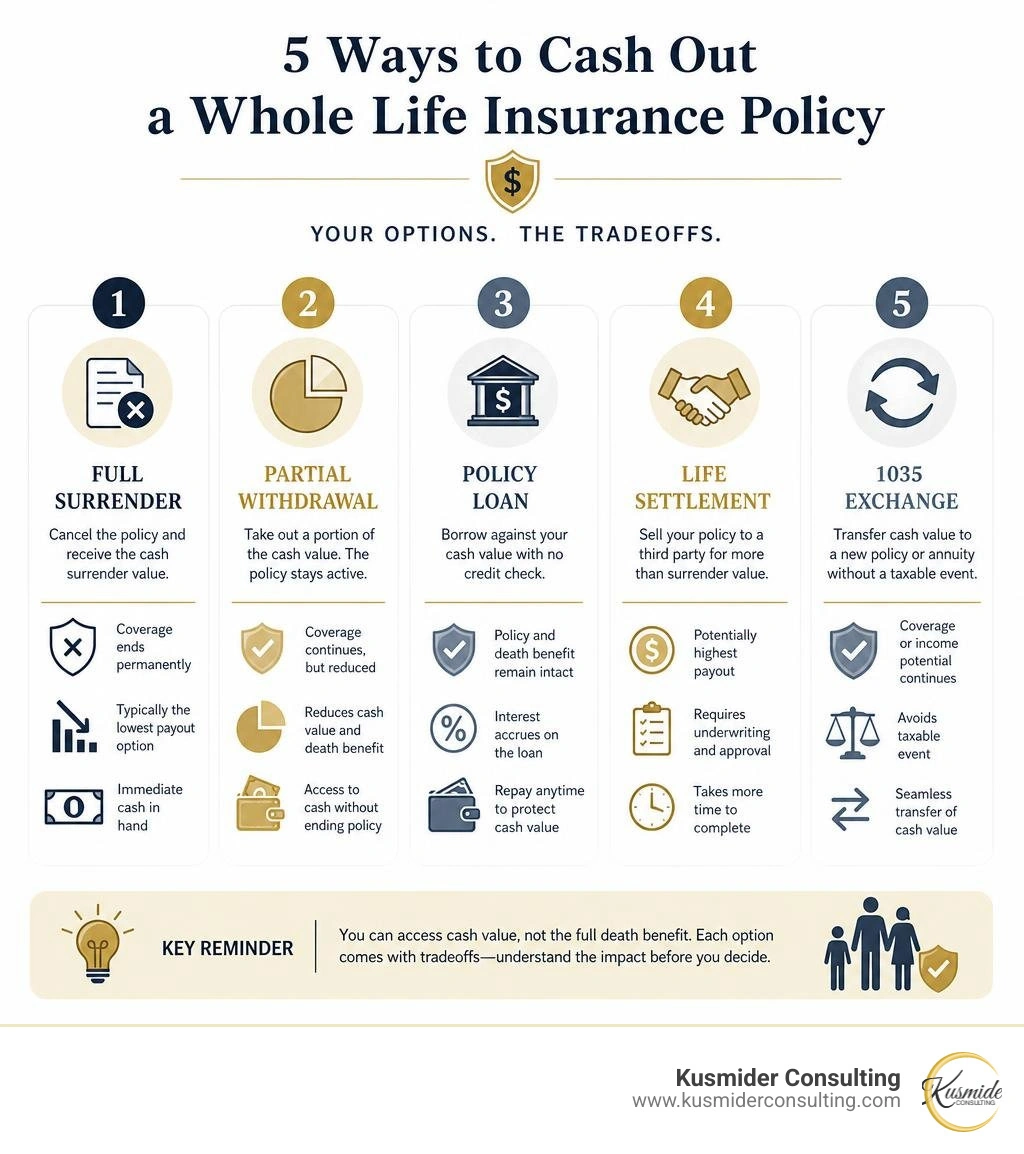 Infographic showing 5 options for cashing out whole life insurance with key tradeoffs for each method infographic Infographic showing 5 options for cashing out whole life insurance with key tradeoffs for each method infographic