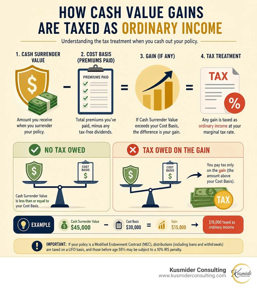 Infographic illustrating how cash value gains are taxed as ordinary income infographic Infographic illustrating how cash value gains are taxed as ordinary income infographic