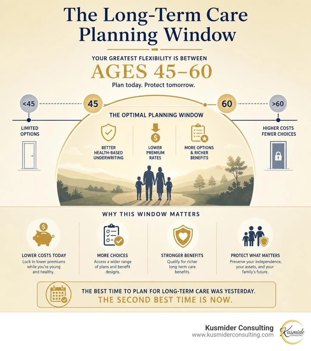 Stat infographic illustrating the planning window for long-term care between ages 45 and 60 infographic Stat infographic illustrating the planning window for long-term care between ages 45 and 60 infographic