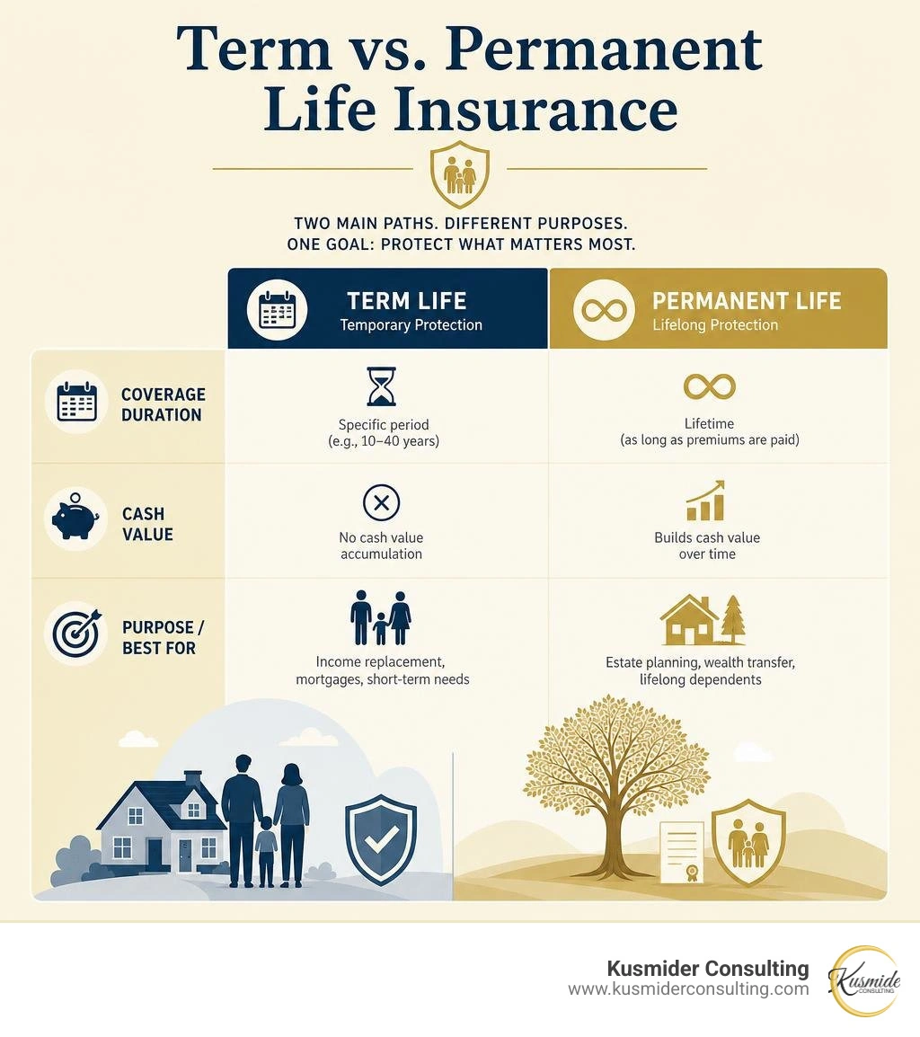Comparison infographic showing term vs permanent life insurance types, coverage duration, and cash value infographic Comparison infographic showing term vs permanent life insurance types, coverage duration, and cash value infographic