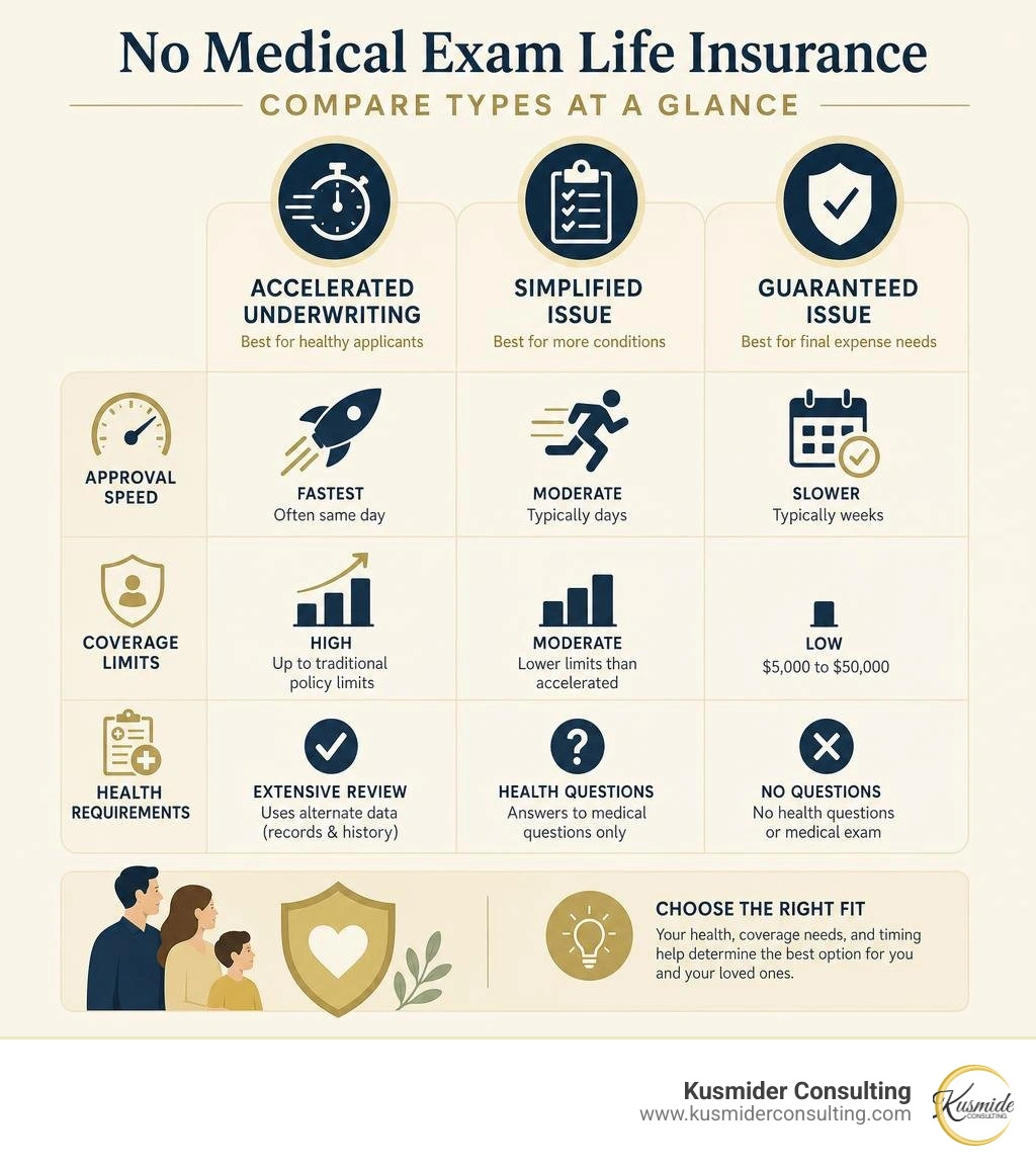 Infographic comparing no medical exam life insurance types by approval speed, coverage limits, and health requirements Infographic comparing no medical exam life insurance types by approval speed, coverage limits, and health requirements