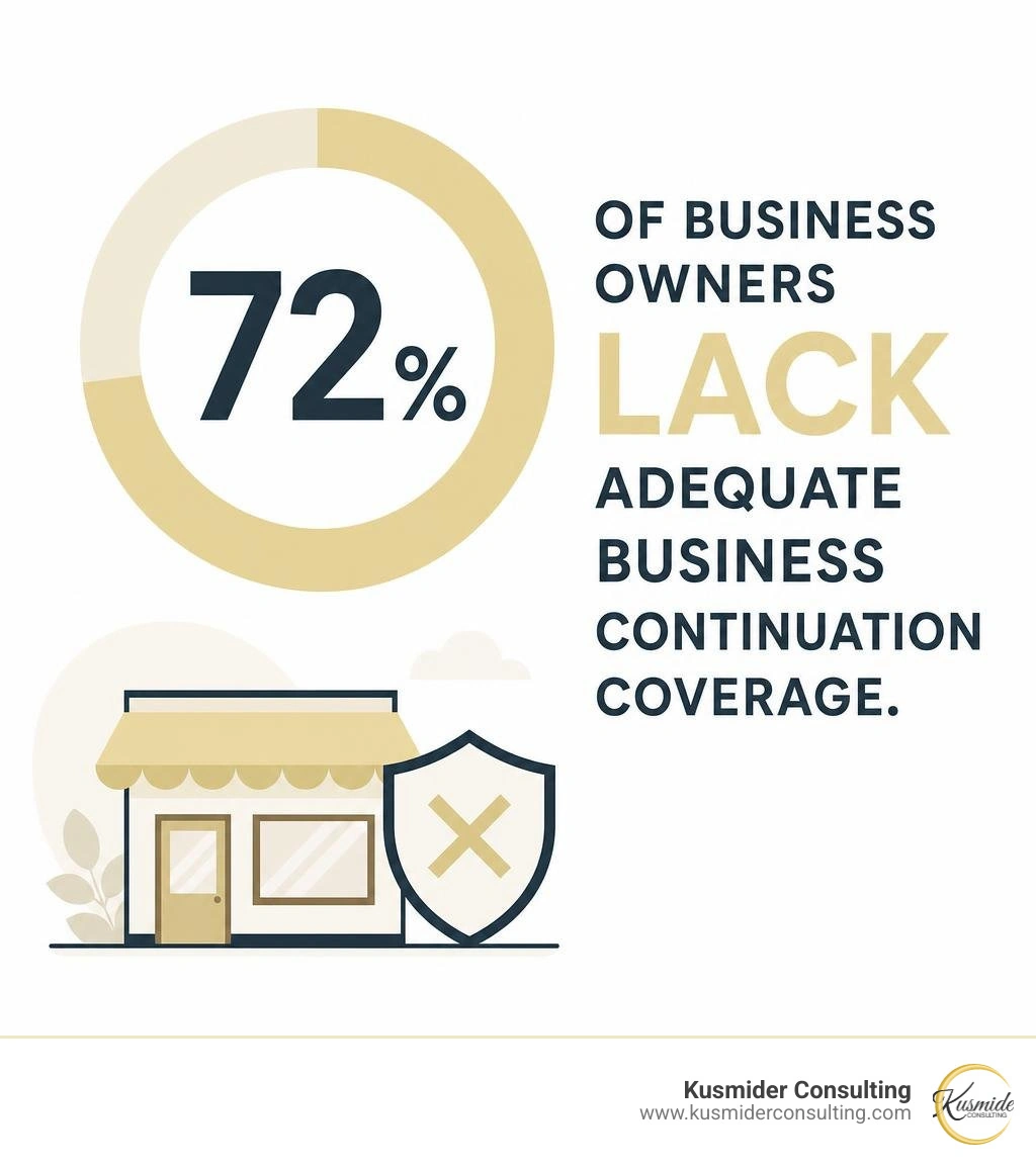 Stat showing that 72 percent of business owners lack adequate business continuation coverage infographic Stat showing that 72 percent of business owners lack adequate business continuation coverage infographic