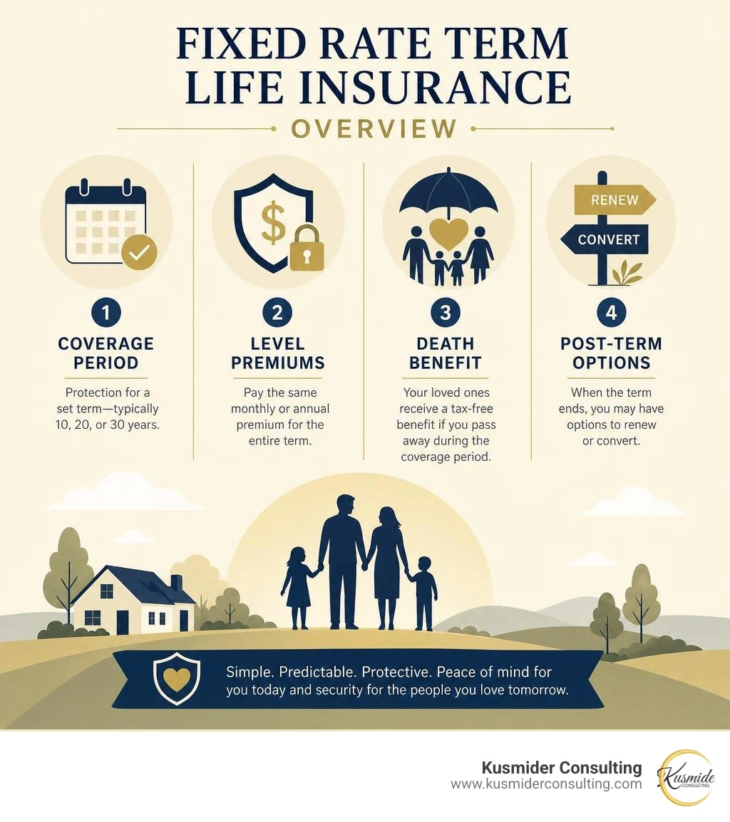 Infographic: fixed rate term life insurance overview with coverage period, level premiums, death benefit, and post-term Infographic: fixed rate term life insurance overview with coverage period, level premiums, death benefit, and post-term