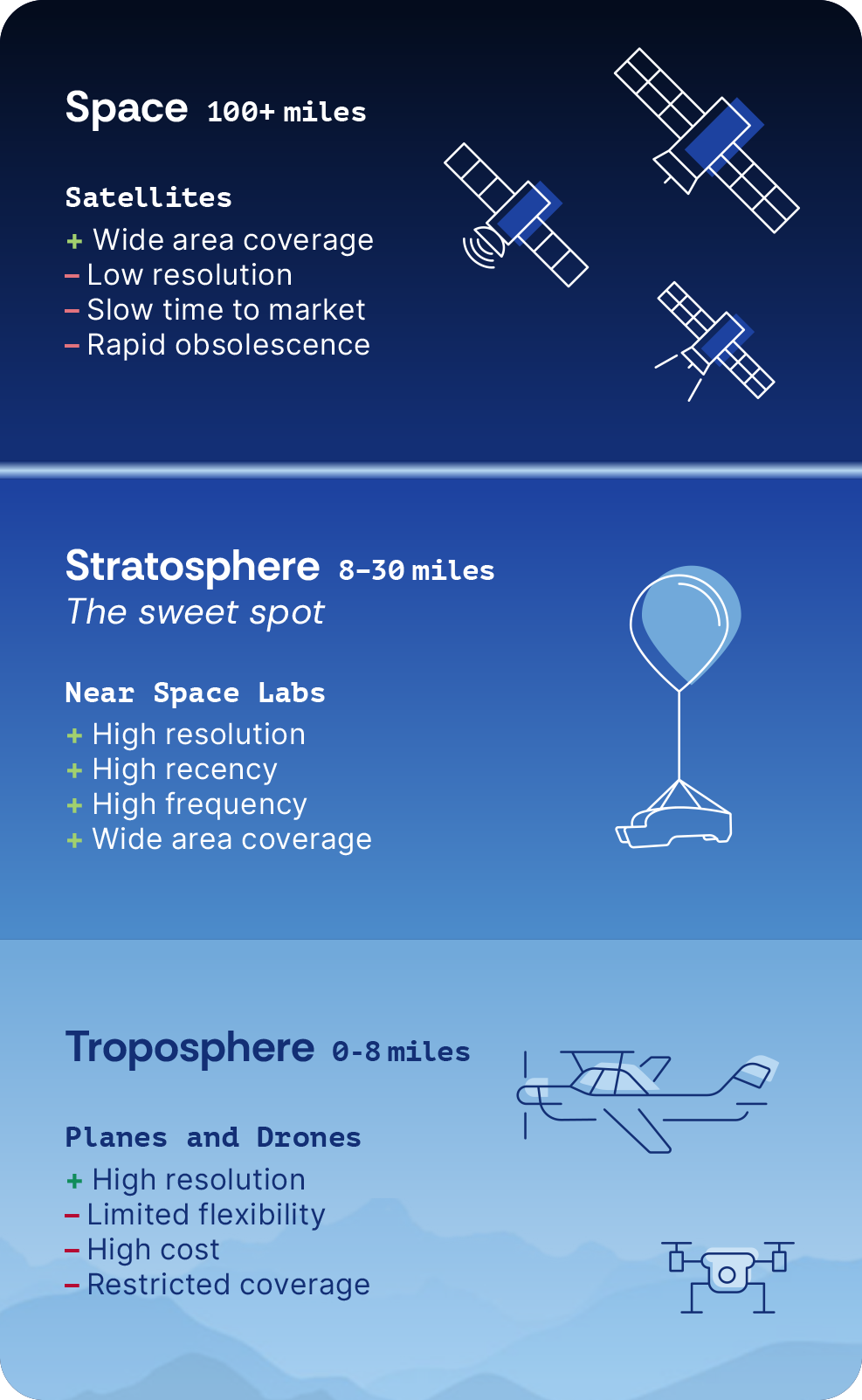 Graphic showing three observation layers: satellites in space, near-space labs in the stratosphere, and planes/drones in the troposphere, with their advantages and limitations.