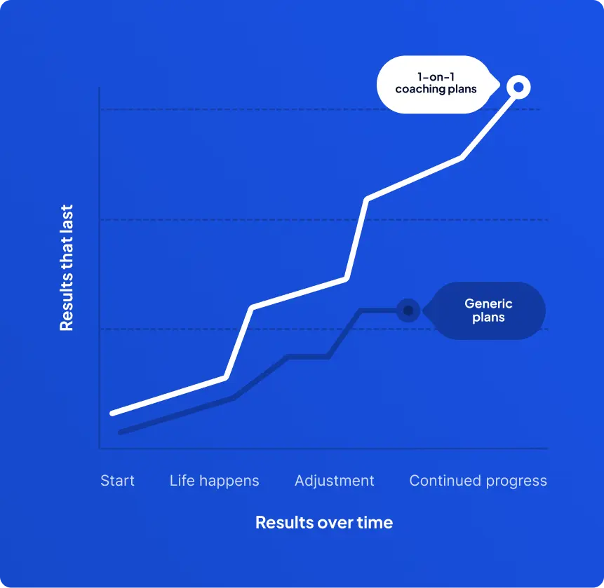 Graph showing steady progress over time with coaching compared to slower results from generic fitness plans