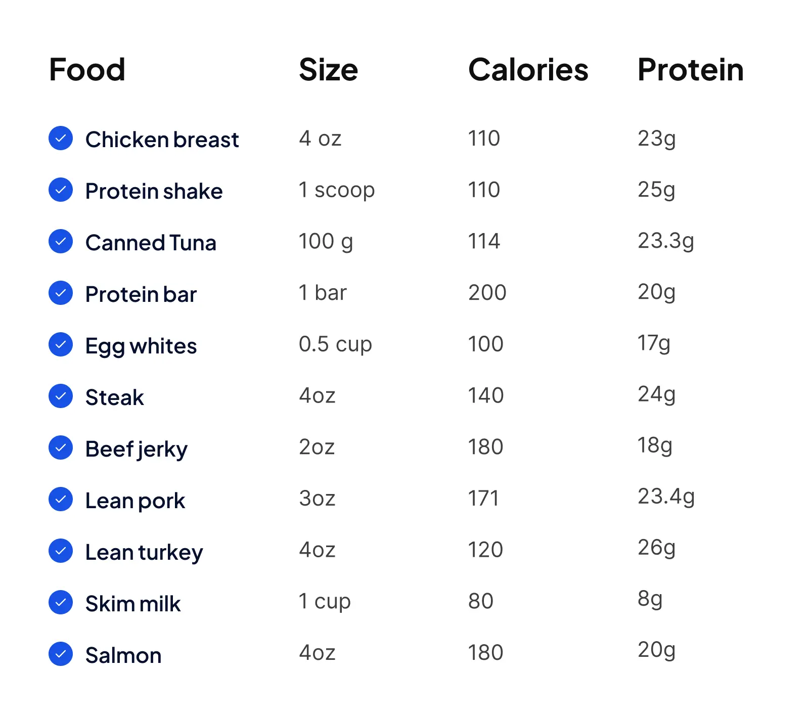 List of high protein foods with serving size, calories, and protein content for nutrition planning