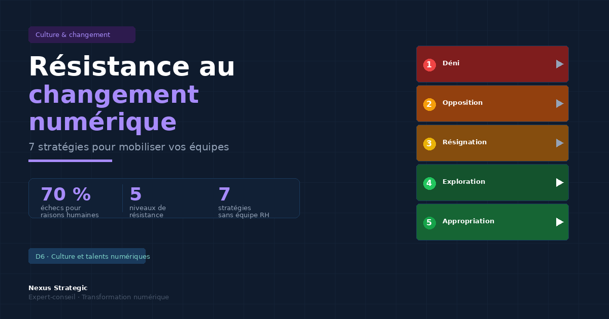 Résistance au changement numérique : 7 stratégies pour mobiliser vos équipes en PME