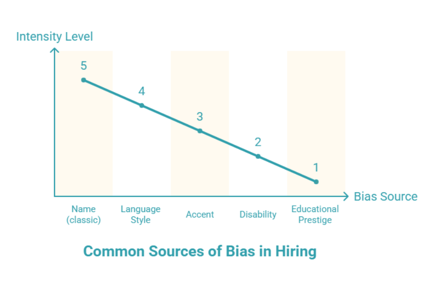 Chart showing common sources of bias in recruitment intelligence, including name bias, language style, accent, disability, and educational prestige.
