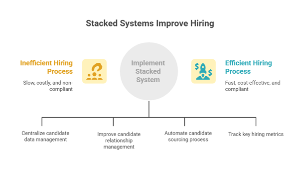 Stacked systems improves hiring
