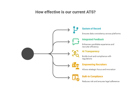 How effective is our current ATS