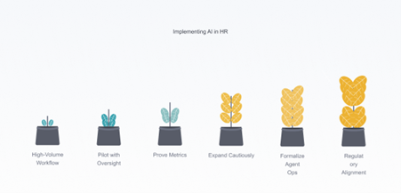 Implementing AI in HR