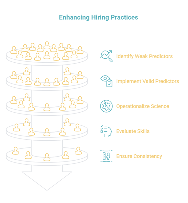 Enhancing hiring practicess