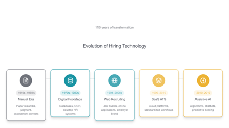 Evolution of hiring technology