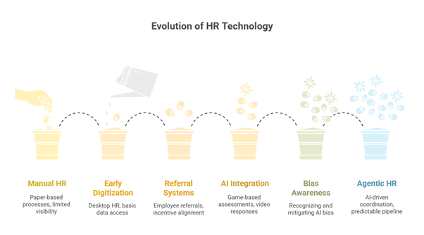 Evolution of HR technology