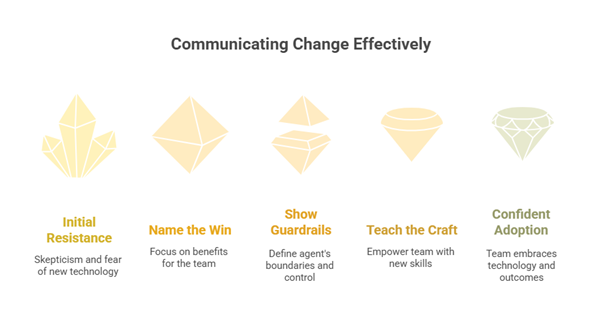 Communicating change effectively