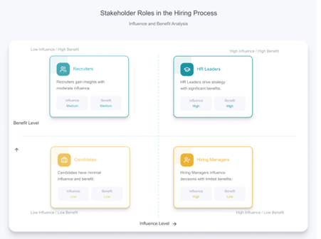 Stakeholder roles in the hiring process