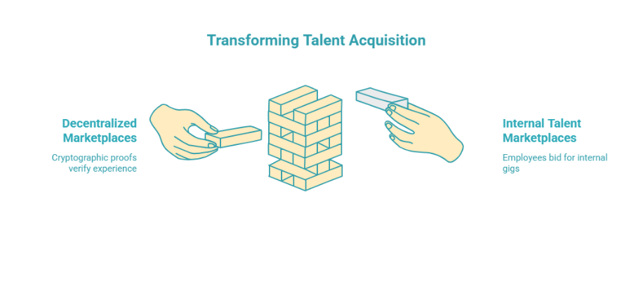 Transformming Talent Acquisition