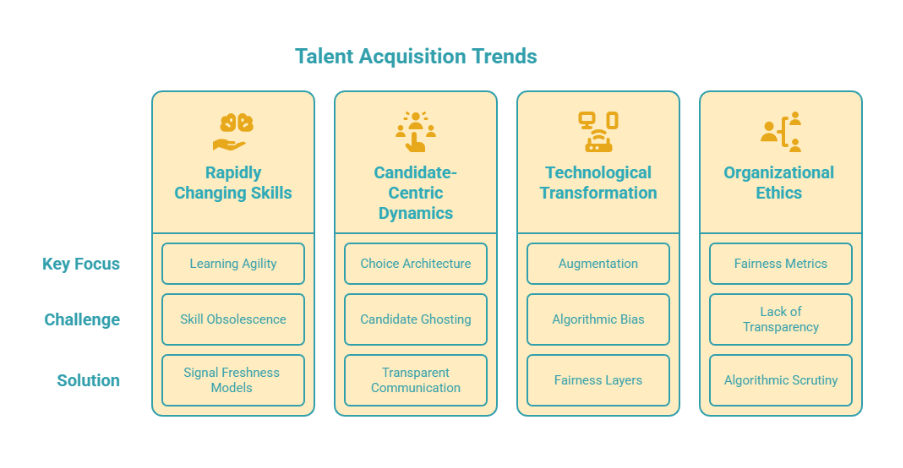 Talent Acquisition Trends