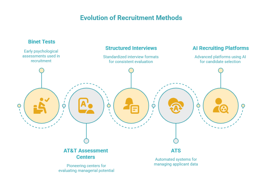 Evolution of recruitment intelligence from early psychological tests to structured interviews, ATS systems, and modern AI recruiting platforms.