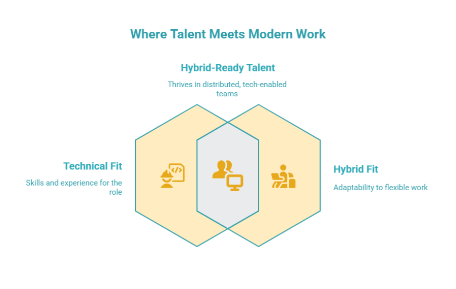 Diagram showing technical fit and hybrid fit intersecting to define hybrid-ready talent in the future of work