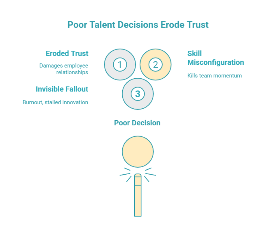 Graphic showing how poor talent decisions affect trust, highlighting eroded trust, invisible fallout, and skill misconfiguration within decision intelligence frameworks.