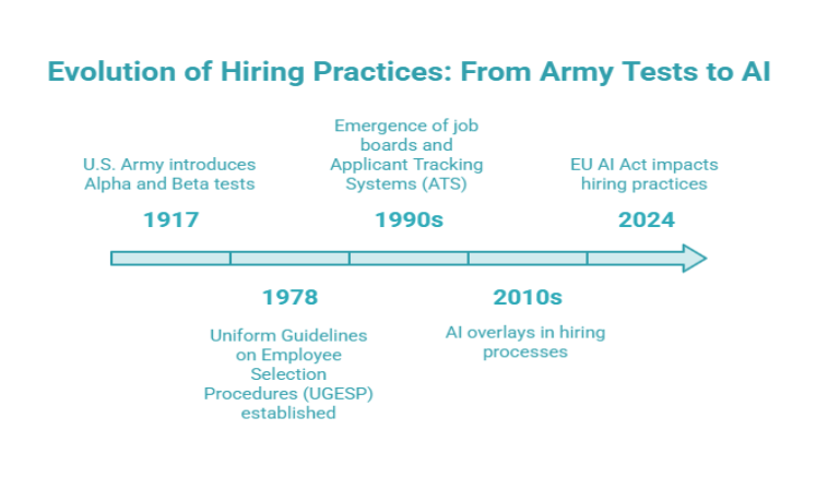 Evolution of hiring practices: From army tests to AI