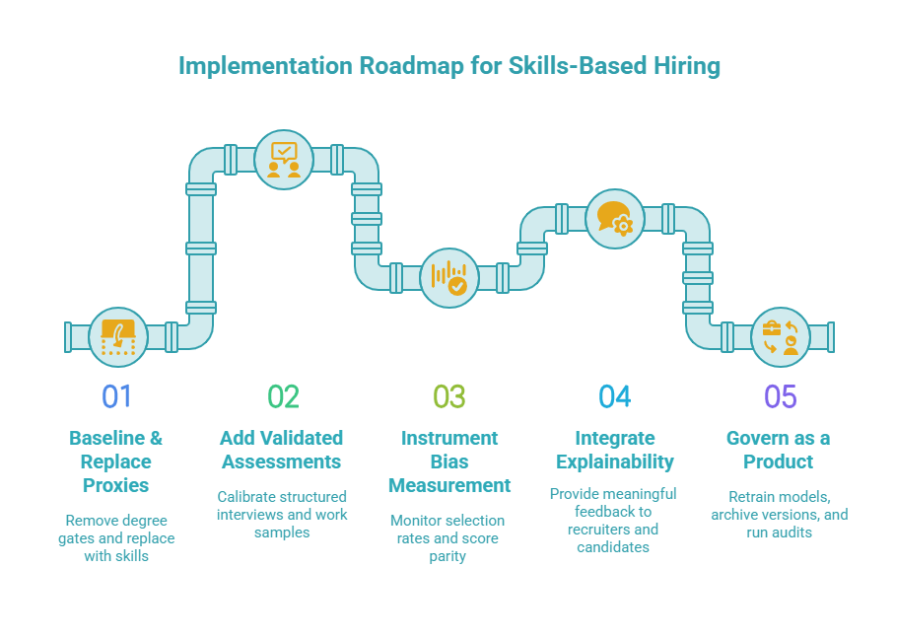 Implementation roadmap for skills based hiring