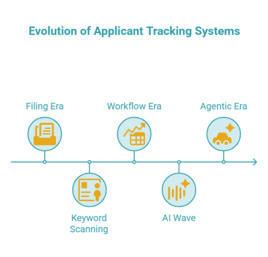Evolution of artificial intelligence in hiring from ATS systems to agentic AI