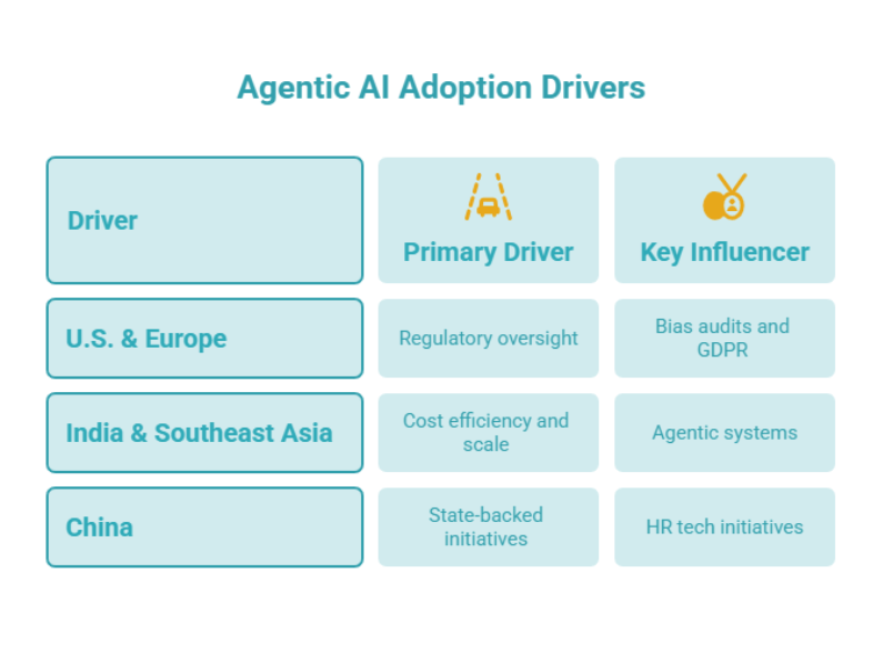 Agentic AI adoption drivers