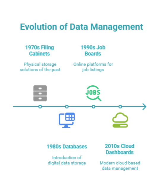 Evolution of data management