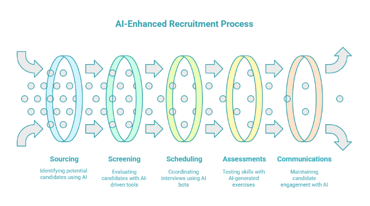 Illustration of an AI-enhanced recruitment process with five stages: sourcing, screening, scheduling, assessments, and communications, each represented by icons and directional arrows.