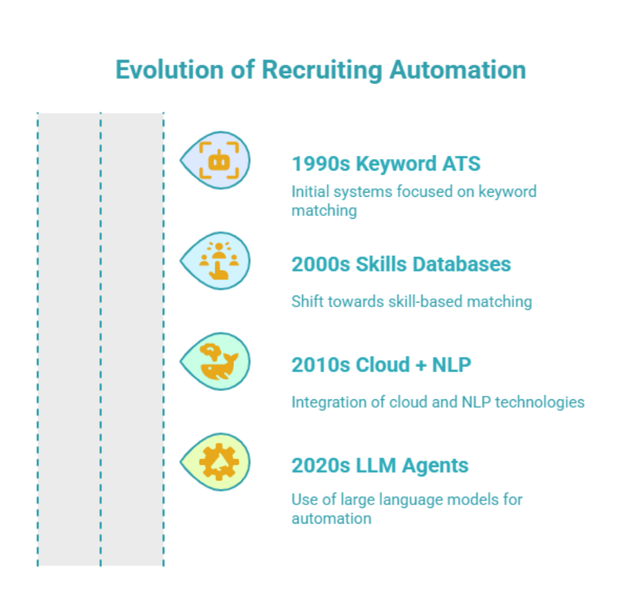 Timeline graphic showing the evolution of recruiting automation from 1990s keyword ATS to 2020s LLM agents.