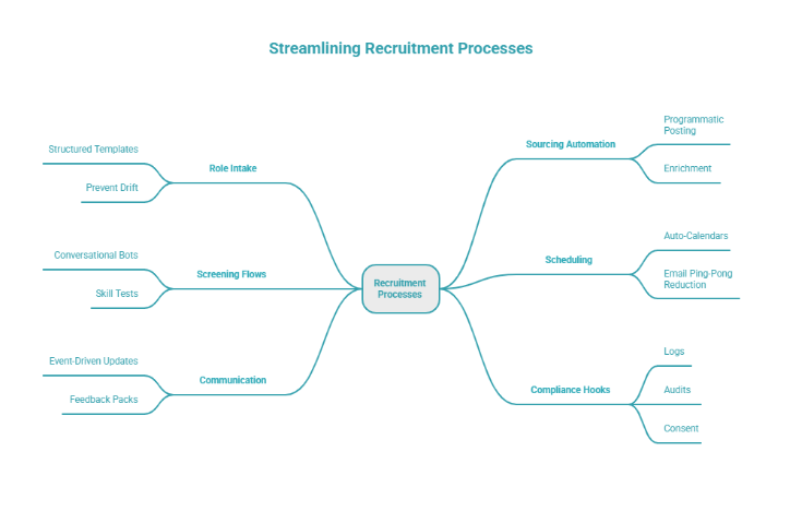 Streamlining recruitment process