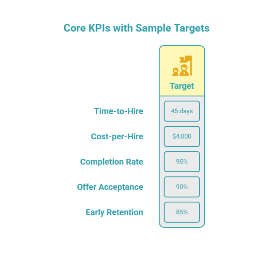 Core KPIs with sample Targets