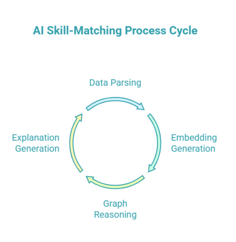 AI skill matching process cycle