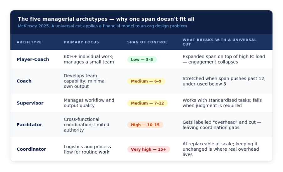 Managerial span-of-control comparison table