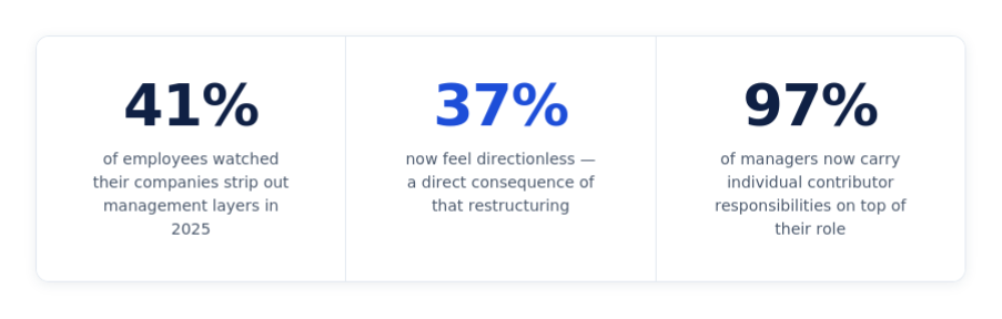 Employee direction and managerial workload after organizational de-layering