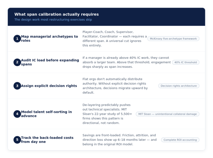 Organizational span calibration framework 